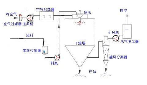 噴霧干燥機的工作原理與使用方法？